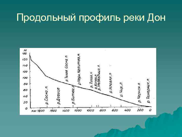 Продольный профиль реки Дон 