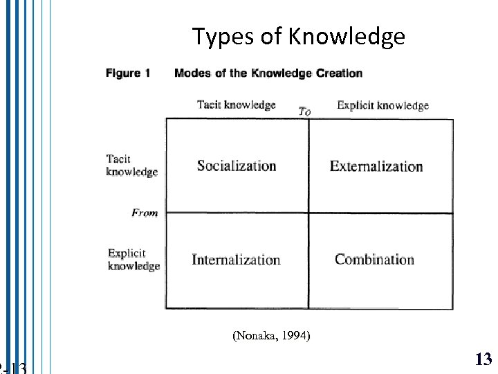 Types of Knowledge (Nonaka, 1994) 13 