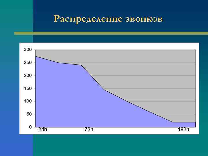 Распределение звонков 24 h 72 h 192 h 