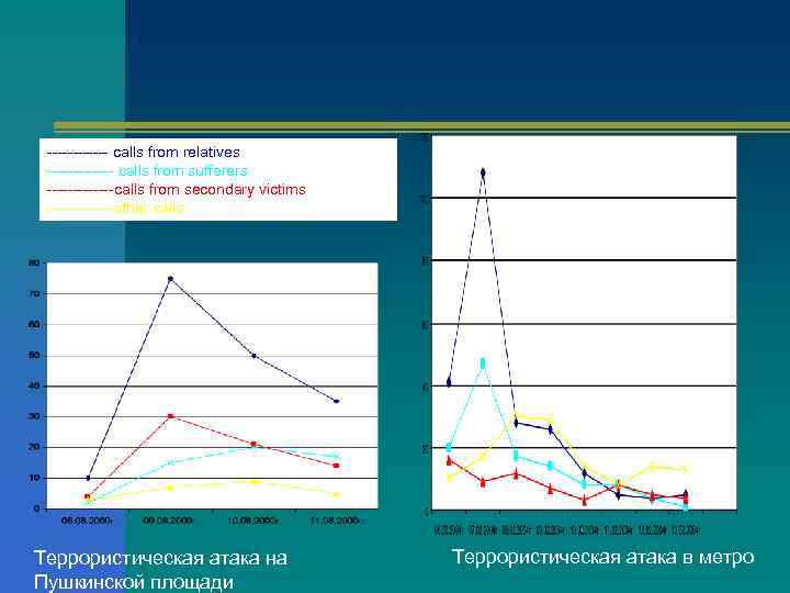 ------ calls from relatives ------- calls from sufferers -------calls from secondary victims -------other calls