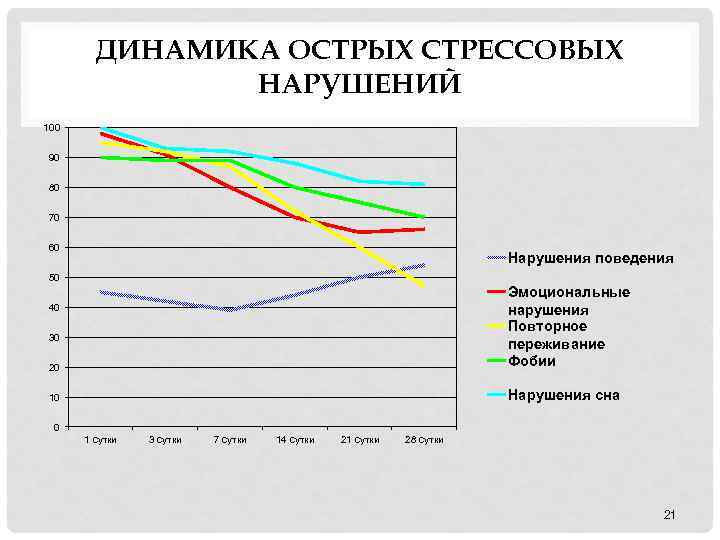 ДИНАМИКА ОСТРЫХ СТРЕССОВЫХ НАРУШЕНИЙ 100 90 80 70 60 Нарушения поведения 50 20 Эмоциональные