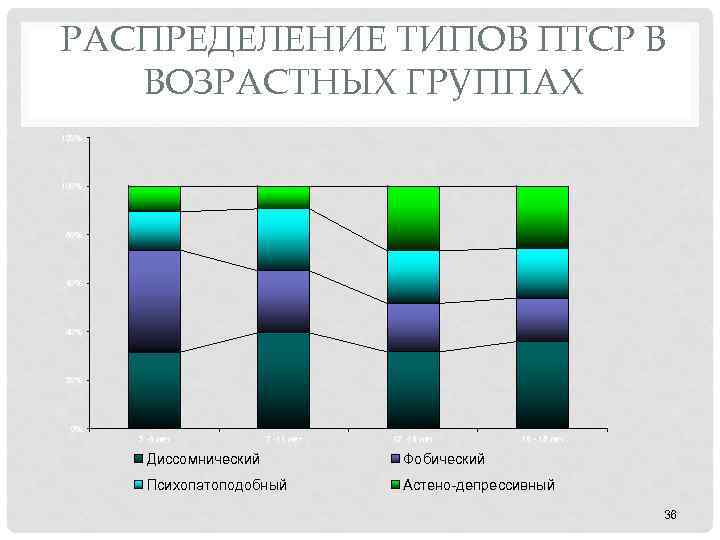 РАСПРЕДЕЛЕНИЕ ТИПОВ ПТСР В ВОЗРАСТНЫХ ГРУППАХ 120% 100% 80% 60% 40% 20% 0% 3