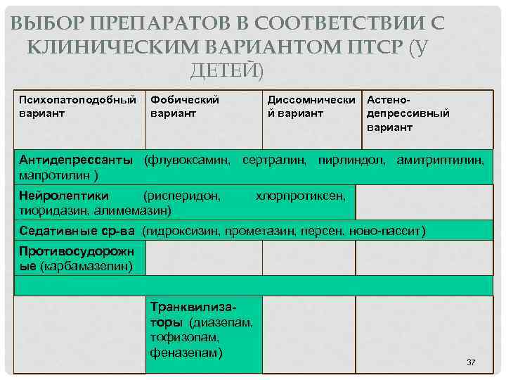 ВЫБОР ПРЕПАРАТОВ В СООТВЕТСТВИИ С КЛИНИЧЕСКИМ ВАРИАНТОМ ПТСР (У ДЕТЕЙ) Психопатоподобный вариант Фобический вариант