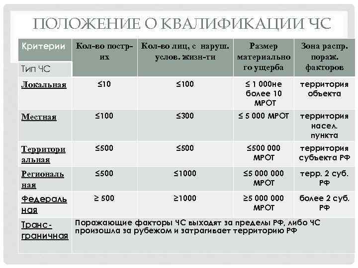 ПОЛОЖЕНИЕ О КВАЛИФИКАЦИИ ЧС Критерии Тип ЧС Кол-во постр- Кол-во лиц, с наруш. Размер