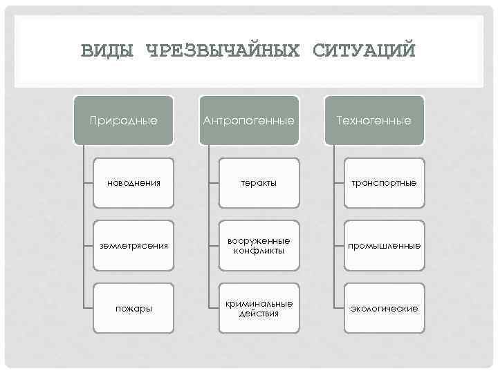 Виды экстренной