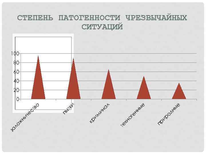 СТЕПЕНЬ ПАТОГЕННОСТИ ЧРЕЗВЫЧАЙНЫХ СИТУАЦИЙ 100 80 60 40 20 за е пр ог хн