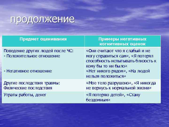 продолжение Предмет оценивания Поведение других людей после ЧС: - Положительное отношение - Негативное отношение