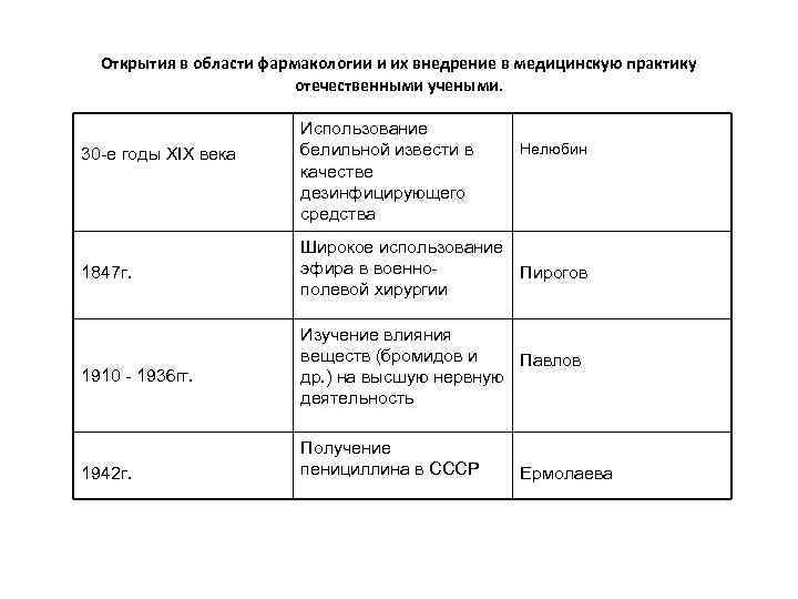 Открытия в области фармакологии и их внедрение в медицинскую практику отечественными учеными. 30 -е