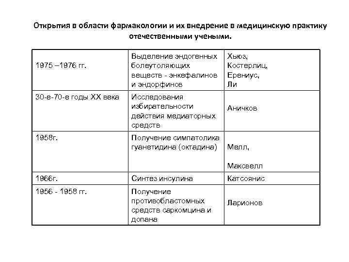 Открытия в области фармакологии и их внедрение в медицинскую практику отечественными учеными. 1975 –