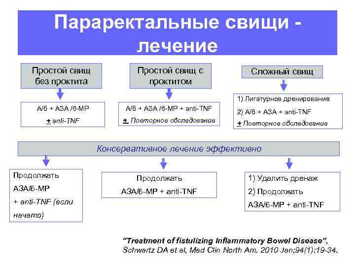 Параректальные свищи лечение Простой свищ без проктита Простой свищ с проктитом Сложный свищ 1)