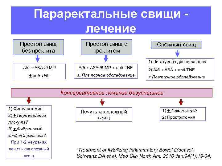 Параректальные свищи лечение Простой свищ без проктита Простой свищ с проктитом Сложный свищ 1)