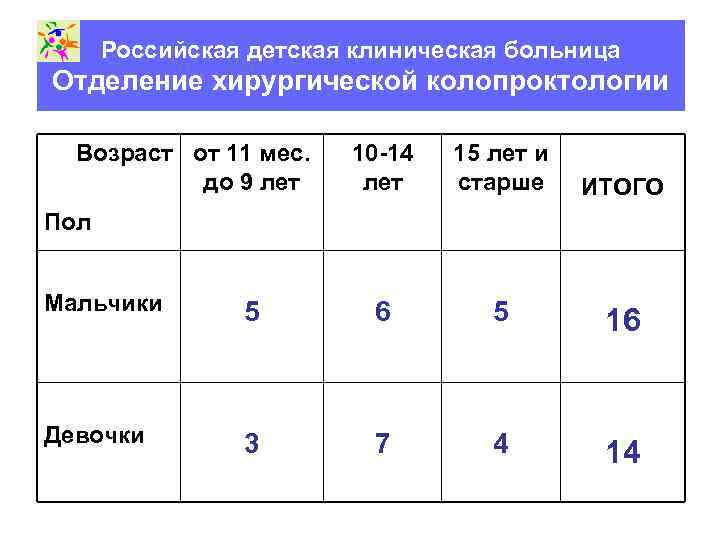 Российская детская клиническая больница Отделение хирургической колопроктологии Возраст oт 11 мес. до 9 лет