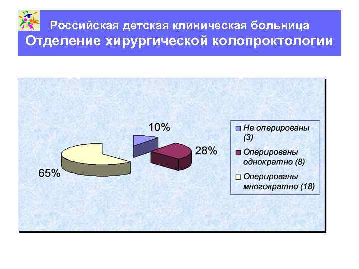 Российская детская клиническая больница Отделение хирургической колопроктологии 
