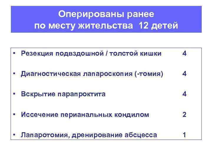 Оперированы ранее по месту жительства 12 детей • Резекция подвздошной / толстой кишки 4