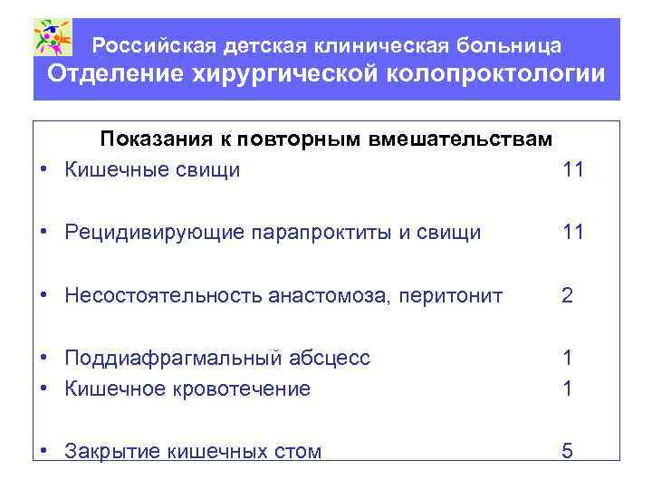 Российская детская клиническая больница Отделение хирургической колопроктологии Показания к повторным вмешательствам • Кишечные свищи