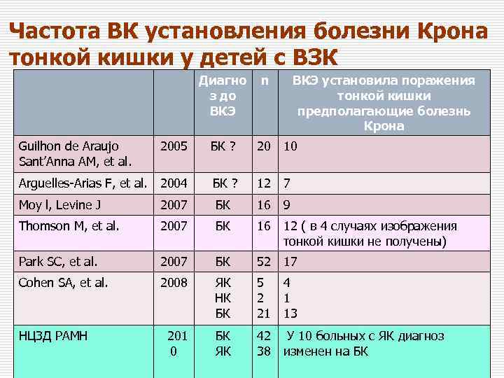 Частота ВК установления болезни Крона тонкой кишки у детей с ВЗК Диагно з до