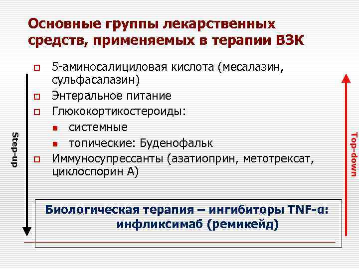 Основные группы лекарственных средств, применяемых в терапии ВЗК o o o Биологическая терапия –