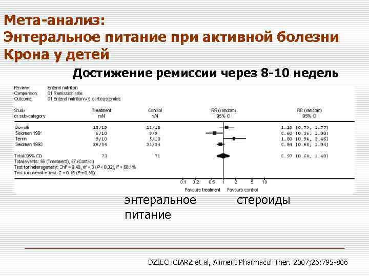 Мета-анализ: Энтеральное питание при активной болезни Крона у детей Достижение ремиссии через 8 -10