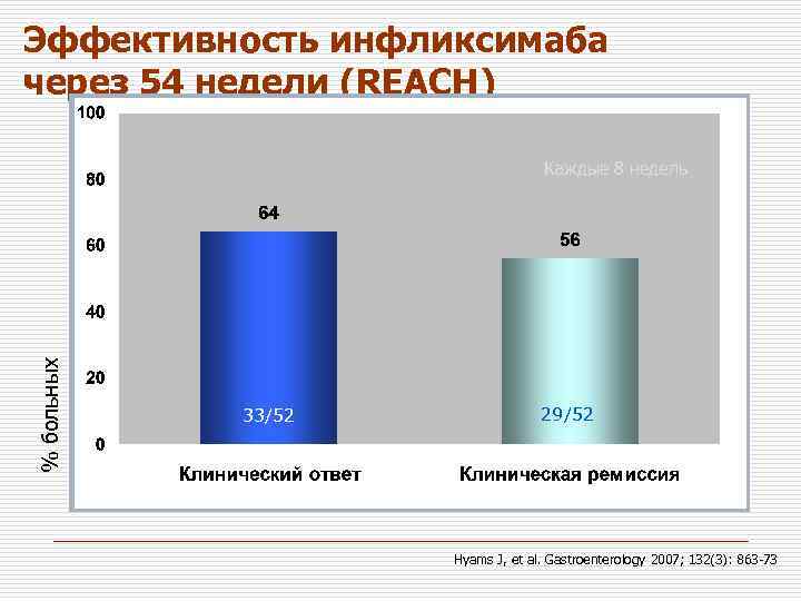 Эффективность инфликсимаба через 54 недели (REACH) % больных Каждые 8 недель 33/52 29/52 Hyams