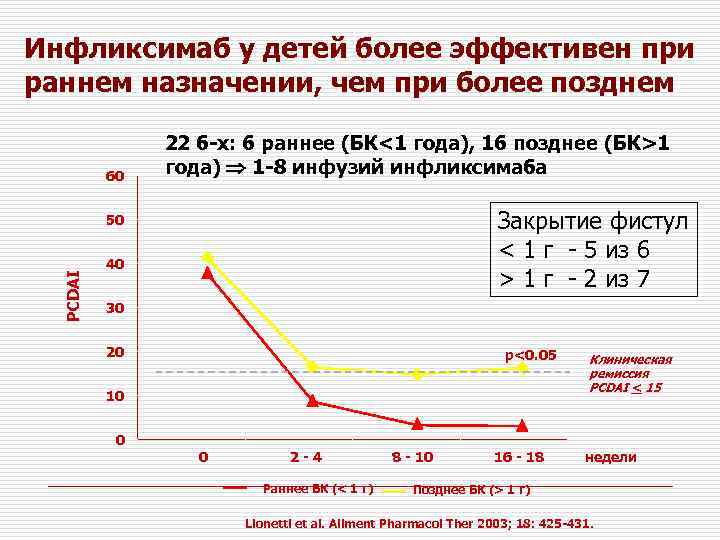 Инфликсимаб у детей более эффективен при раннем назначении, чем при более позднем 60 22