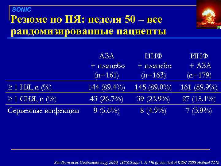 17 SONIC Резюме по НЯ: неделя 50 – все рандомизированные пациенты 1 НЯ, n