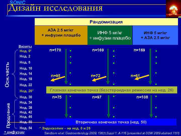 SONIC Дизайн исследования 6 Рандомизация АЗА 2. 5 мг/кг + инфузии плацебо Визиты Нед.