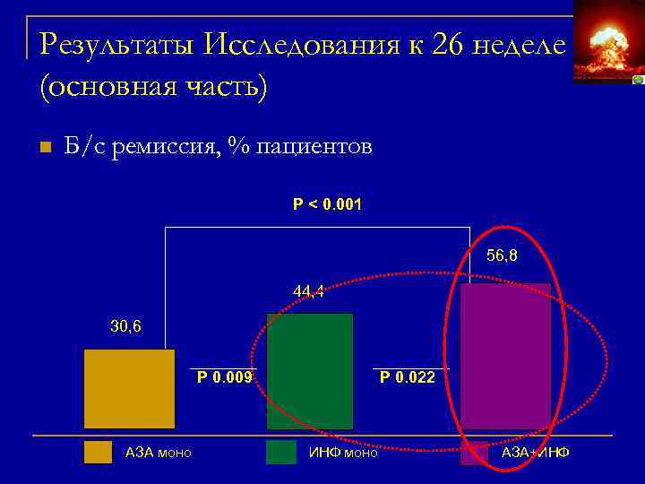 Результаты Исследования к 26 неделе (основная часть) n Б/с ремиссия, % пациентов Р <