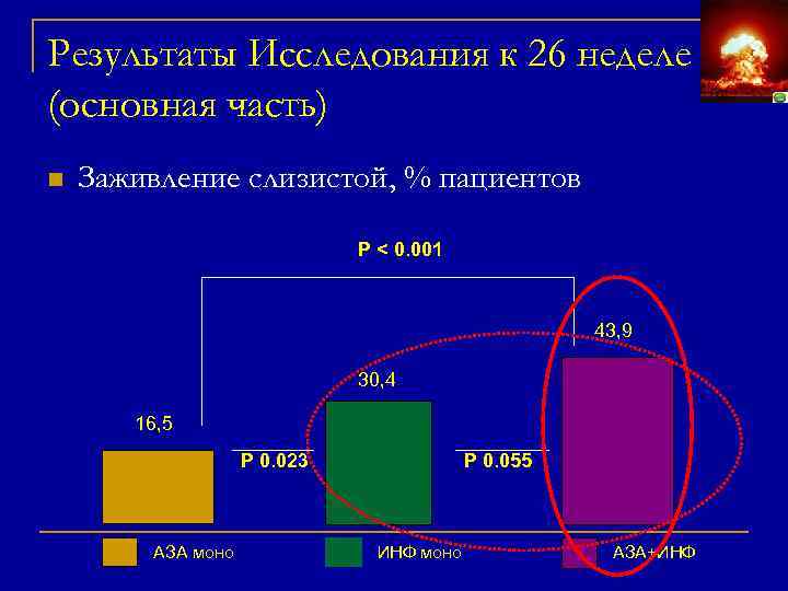 Результаты Исследования к 26 неделе (основная часть) n Заживление слизистой, % пациентов Р <