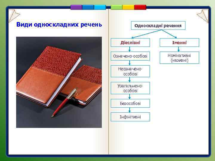 Види односкладних речень Односкладні речення Дієслівні Іменні Означено-особові Номінативні (називні) Неозначеноособові Узагальненоособові Безособові Інфінітивні