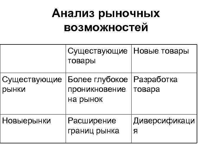 Анализ рыночных возможностей Существующие Новые товары Существующие Более глубокое Разработка рынки проникновение товара на