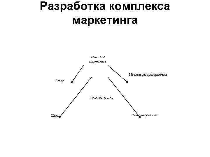 Разработка комплекса маркетинга Комплекс маркетинга Методы распространения Товар Целевой рынок Цена Стимулирование 