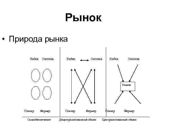 Рынок • Природа рынка Рыбак Охотник Рынок Гончар Фермер Самообеспечение Гончар Фермер Децентрализованный обмен