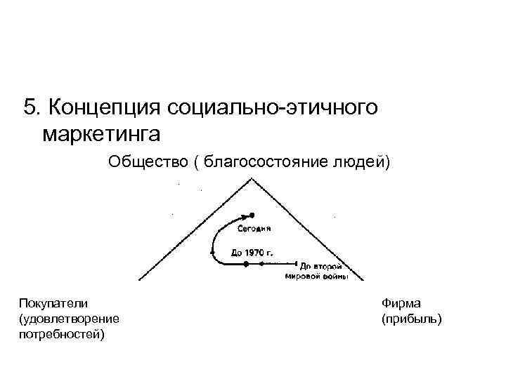 5. Концепция социально-этичного маркетинга Общество ( благосостояние людей) Покупатели (удовлетворение потребностей) Фирма (прибыль) 