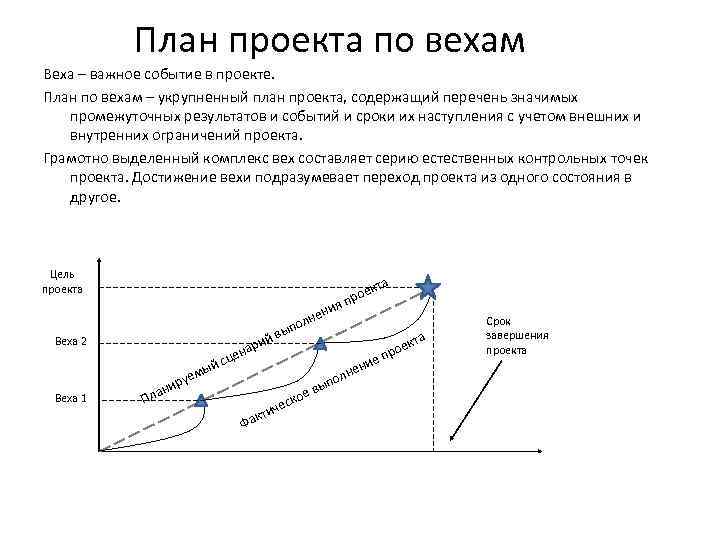 Содержит время начала и завершения проекта при необходимости отмечаются ключевые вехи проекта