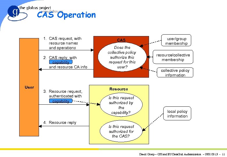 CAS Operation 1. CAS request, with resource names and operations 2. CAS reply, with