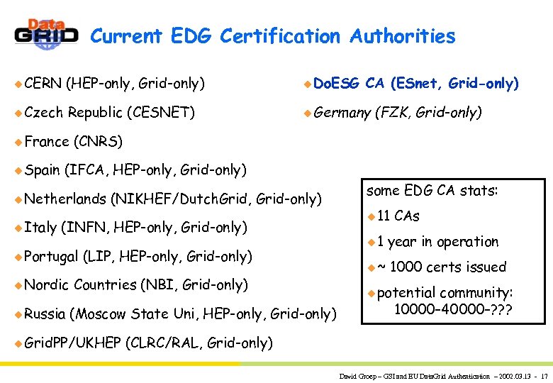 Current EDG Certification Authorities u CERN (HEP-only, Grid-only) u Do. ESG u Czech Republic