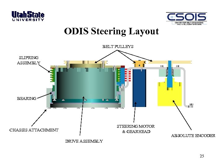ODIS Steering Layout BELT PULLEYS SLIPRING ASSEMBLY BEARING STEERING MOTOR & GEARHEAD CHASSIS ATTACHMENT
