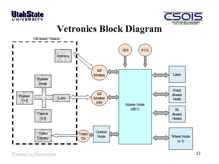 Vetronics Block Diagram Off-board Vehicle GPS FOG Joystick RF Modem Laser Planner Node Planner