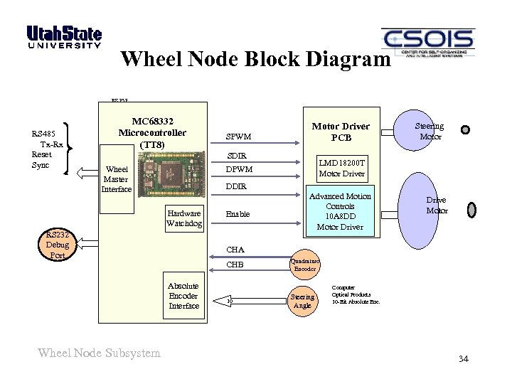 Wheel Node Block Diagram RS 232 RS 485 Tx-Rx Reset Sync MC 68332 Microcontroller