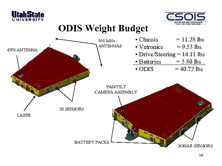 ODIS Weight Budget 900 MHz ANTENNAS GPS ANTENNA • Chassis = 11. 28 lbs