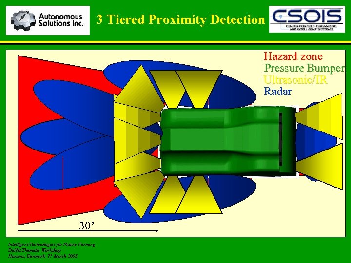 3 Tiered Proximity Detection Hazard zone Pressure Bumper Ultrasonic/IR Radar d 30’ Intelligent Technologies