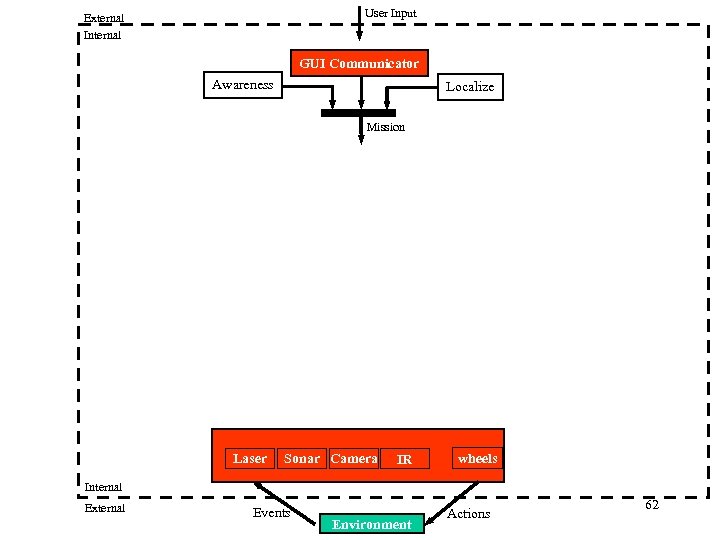 User Input External Internal GUI Communicator Awareness Localize Mission Laser Sonar Camera IR wheels