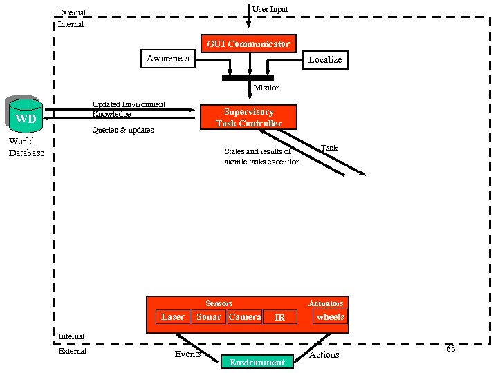 User Input External Internal GUI Communicator Awareness Localize Mission Updated Environment Knowledge WD Supervisory