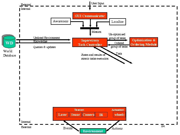 User Input External Internal GUI Communicator Awareness Localize Mission Updated Environment Knowledge WD Supervisory