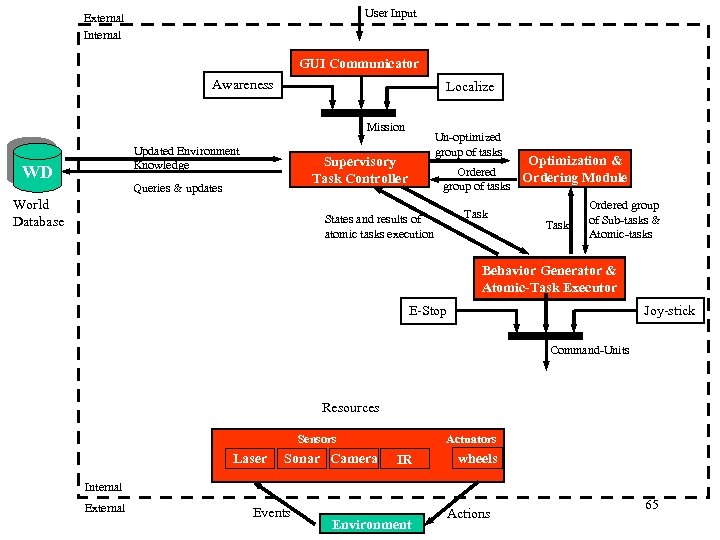 User Input External Internal GUI Communicator Awareness Localize Mission Updated Environment Knowledge WD Un-optimized