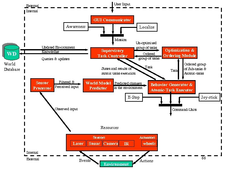 User Input External Internal GUI Communicator Awareness Localize Mission Updated Environment Knowledge WD Un-optimized
