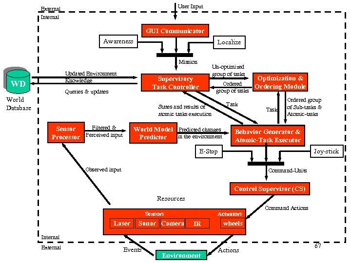 User Input External Internal GUI Communicator Awareness Localize Mission Updated Environment Knowledge WD Un-optimized