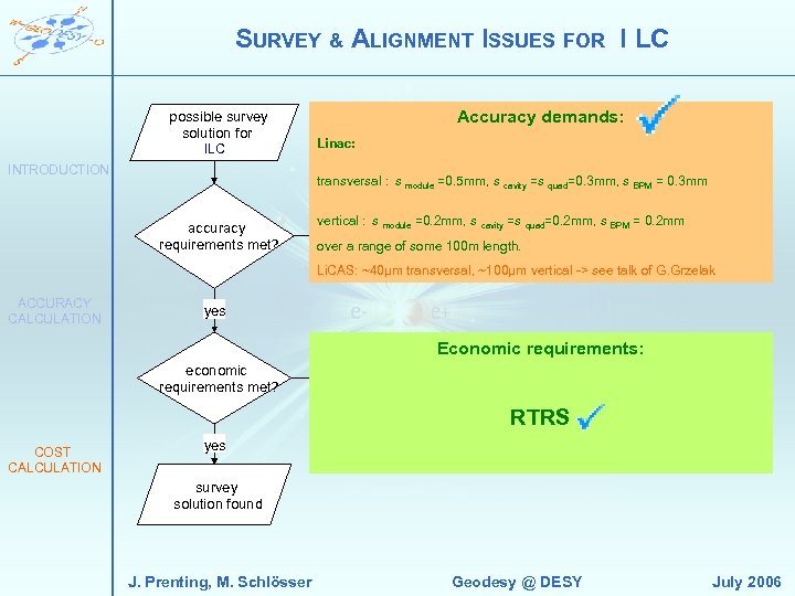 SURVEY & ALIGNMENT ISSUES FOR I LC possible survey solution for ILC XFEL INTRODUCTION