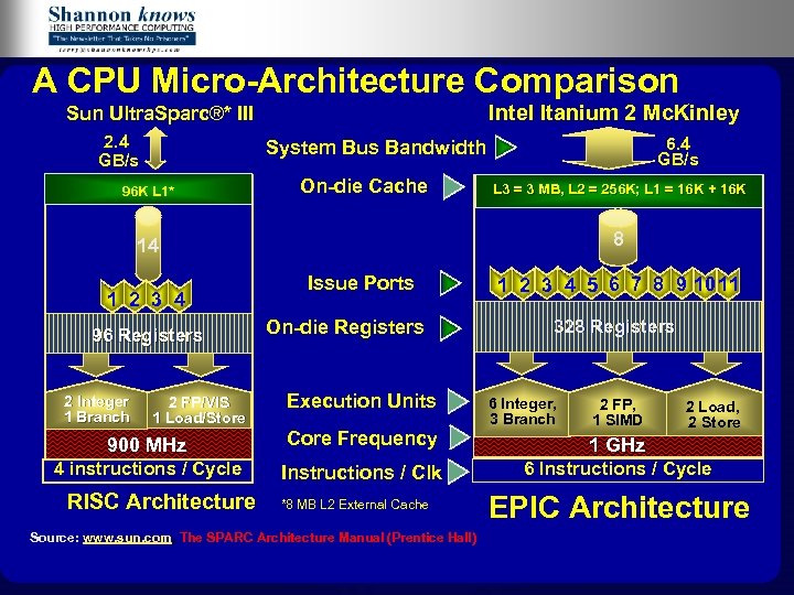 A CPU Micro-Architecture Comparison Intel Itanium 2 Mc. Kinley Sun Ultra. Sparc®* III 2.