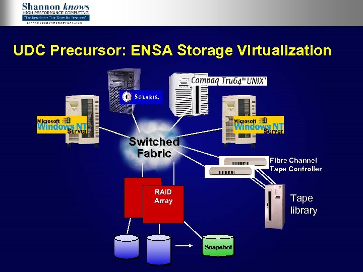 UDC Precursor: ENSA Storage Virtualization Switched Fabric Fibre Channel Tape Controller RAID Array Tape